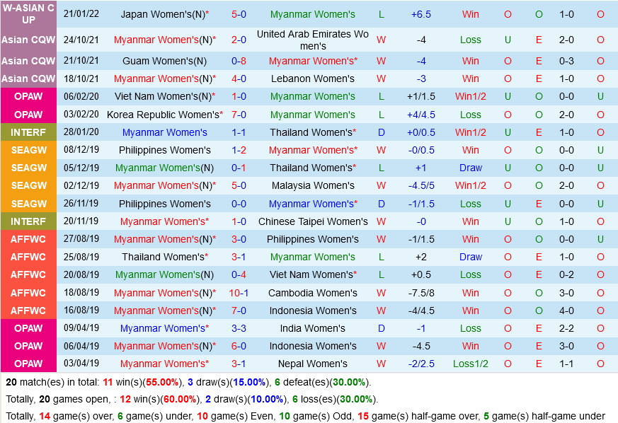 Nữ Myanmar vs Nữ Hàn Quốc