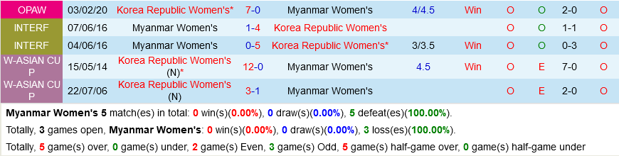 Nữ Myanmar vs Nữ Hàn Quốc