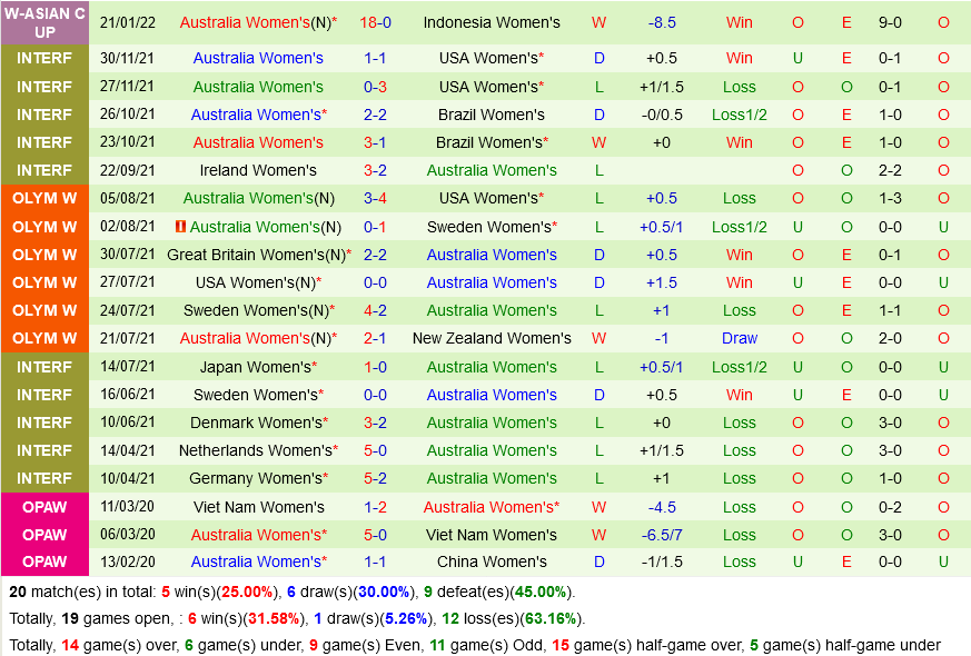 Nữ Philippines vs Nữ Australia