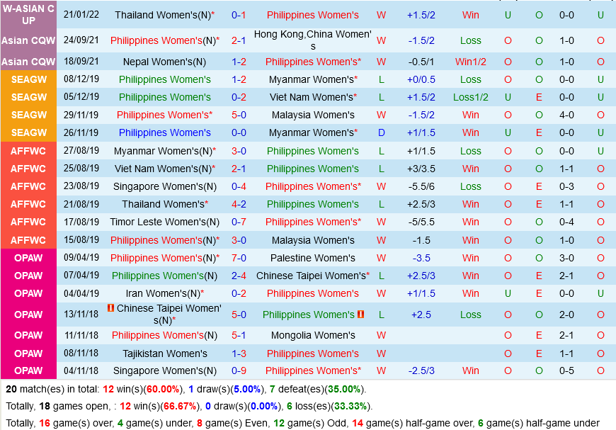 Nữ Philippines vs Nữ Australia