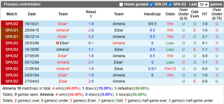 Thành tích đối đầu Almeria vs Eibar Thành tích đối đầu Almeria vs Eibar
