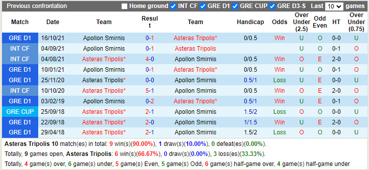 Thành tích đối đầu Asteras Tripolis vs Apollon Smyrnis