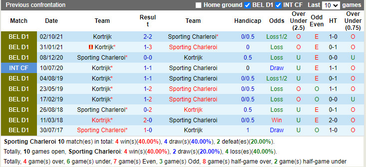 Thành tích đối đầu Charleroi vs Kortrijk