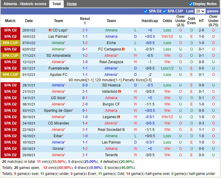 Thành tích gần đây của Almeria Thành tích gần đây của Almeria