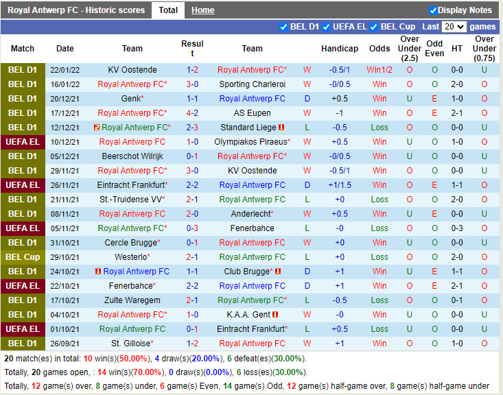 Thành tích gần đây của Antwerp