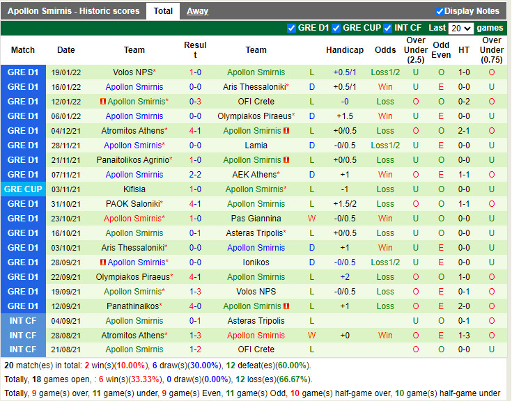 Thành tích gần đây của Apollon Smyrnis