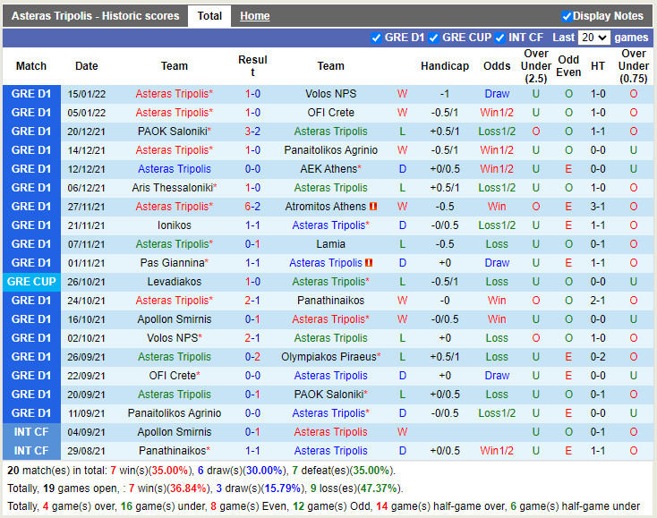 Thành tích gần đây của Asteras Tripolis