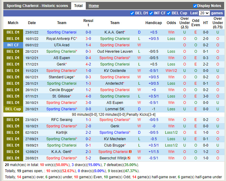 Thành tích gần đây của Charleroi