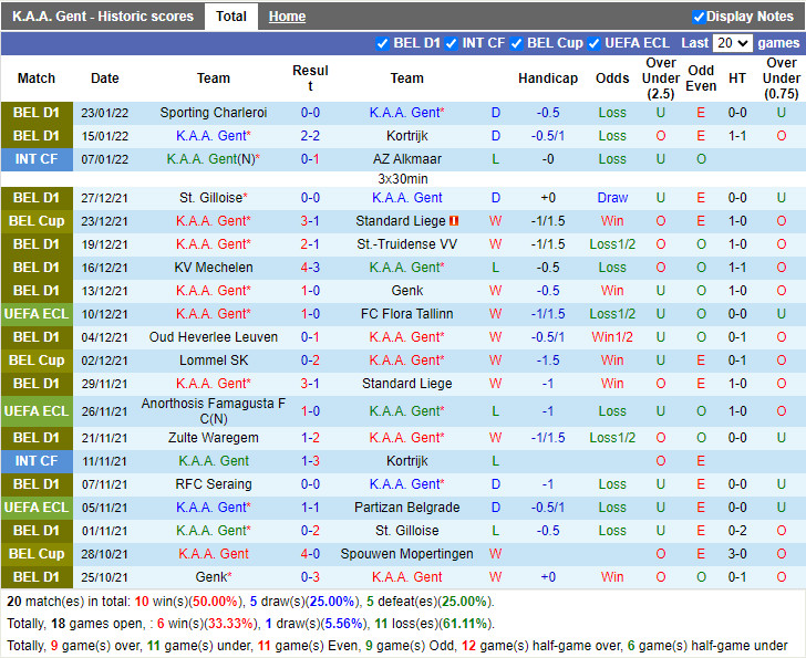 Thành tích gần đây của Gent