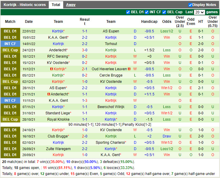 Thành tích gần đây của Kortrijk