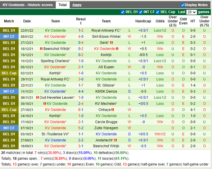 Thành tích gần đây của Oostende