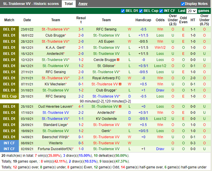 Thành tích gần đây của St.Truiden