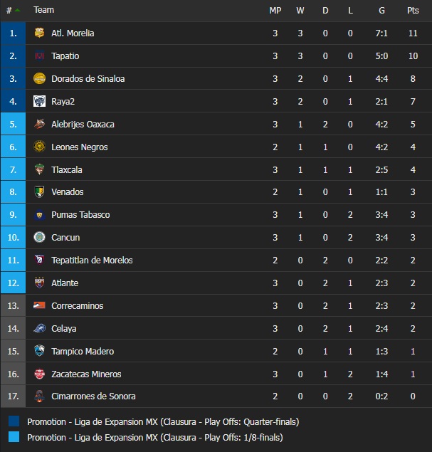 Venados vs Pumas Tabasco, Mineros Zacatecas vs Cancun