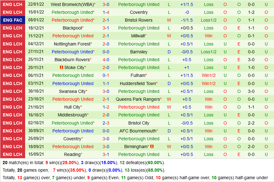 Birmingham vs Peterborough