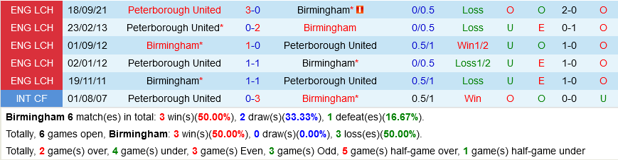 Birmingham vs Peterborough
