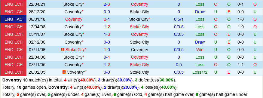 Coventry vs Stoke