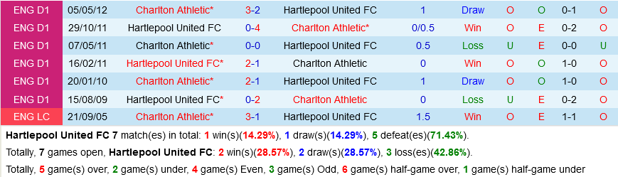 Hartlepool vs Charlton Hartlepool vs Charlton
