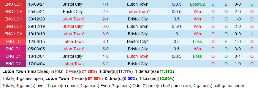 Luton vs Bristol City
