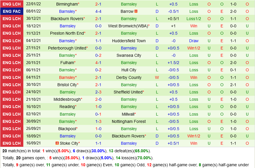 Nottingham vs Barnsley