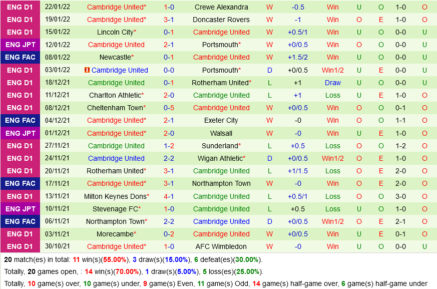 Rotherham vs Cambridge
