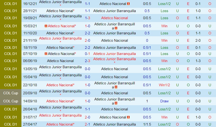 Atletico Nacional vs Atletico Junior
