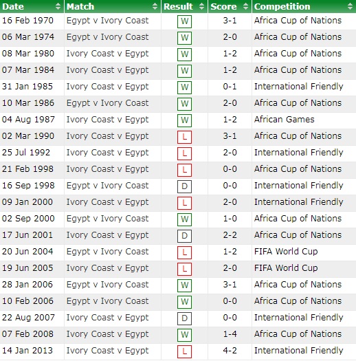 Bờ Biển Ngà vs Ai Cập