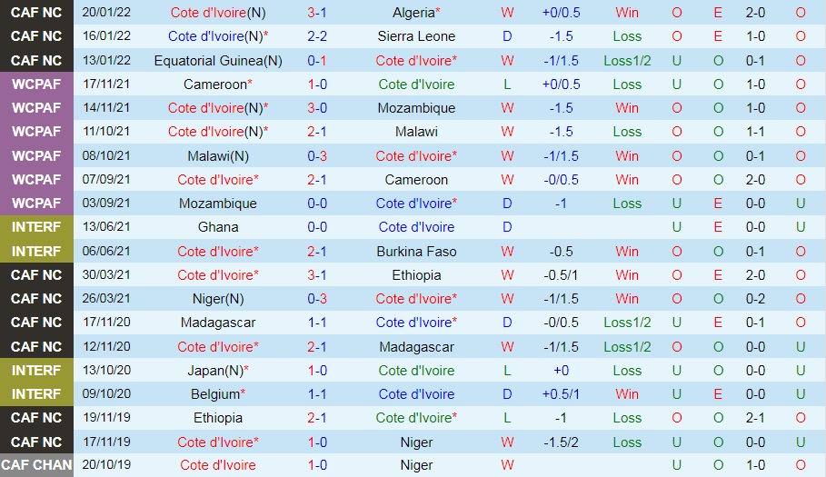 Bờ Biển Ngà vs Ai Cập