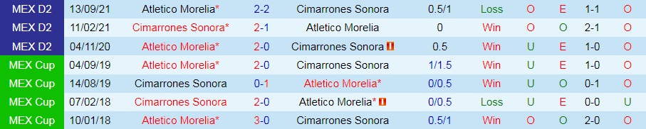 Cimarrones Sonora vs Atlético Morelia