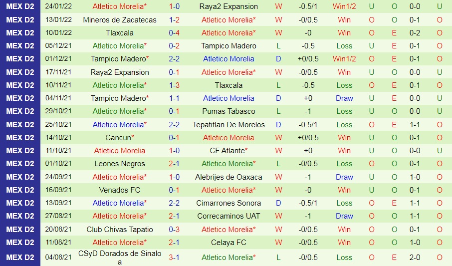 Cimarrones Sonora vs Atlético Morelia