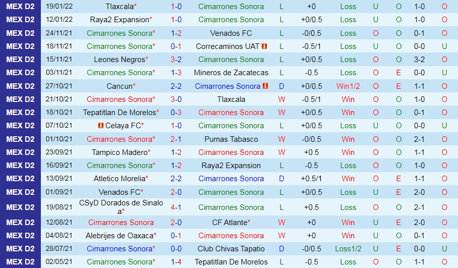 Cimarrones Sonora vs Atlético Morelia