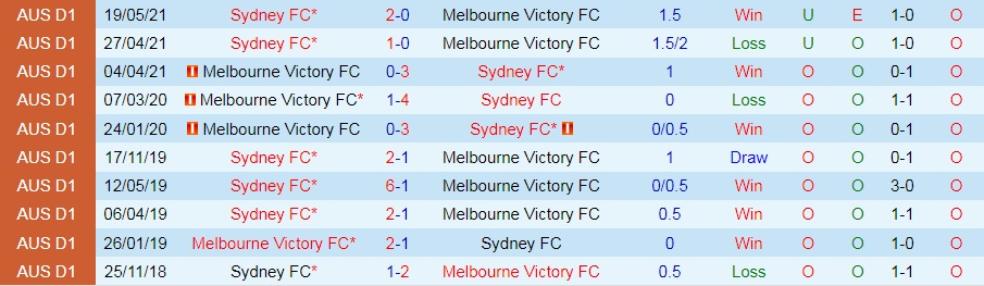 Melbourne Victory vs Sydney FC