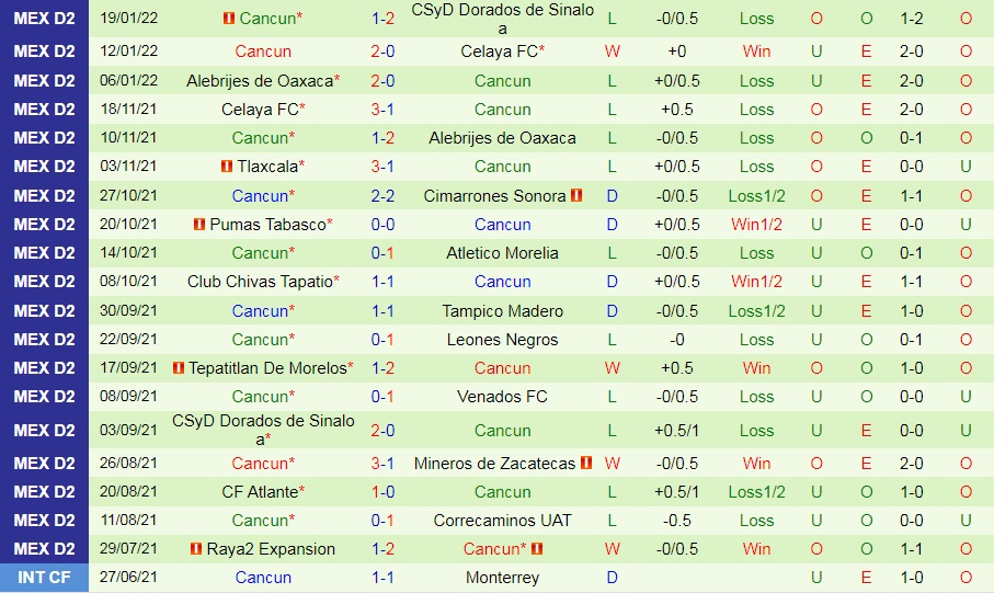 Mineros Zacatecas vs Cancun