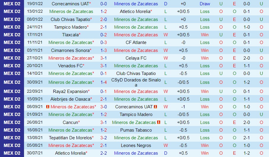 Mineros Zacatecas vs Cancun