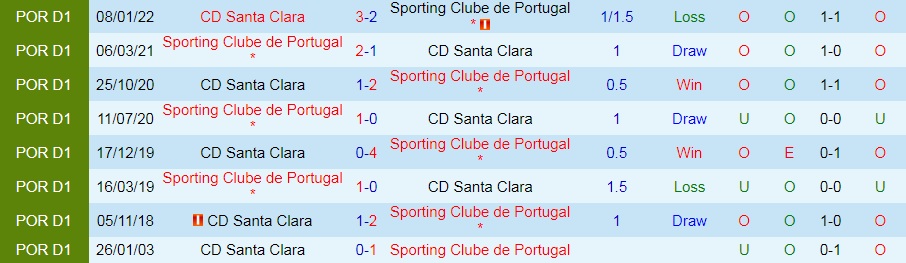 Sporting Lisbon vs Santa Clara