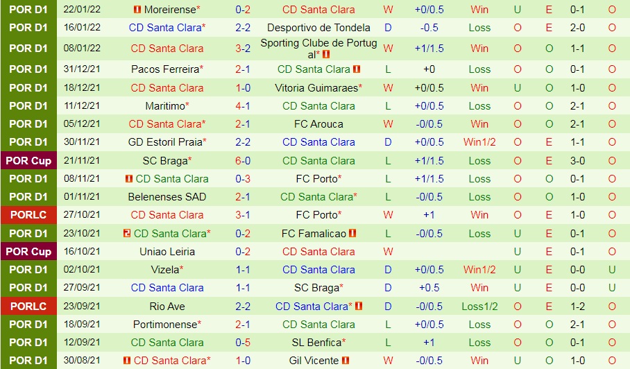 Sporting Lisbon vs Santa Clara