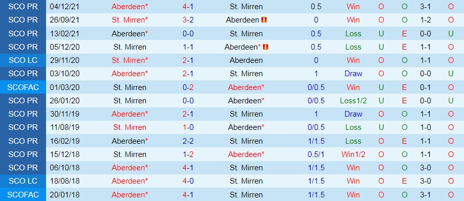 St.Mirren vs Aberdeen