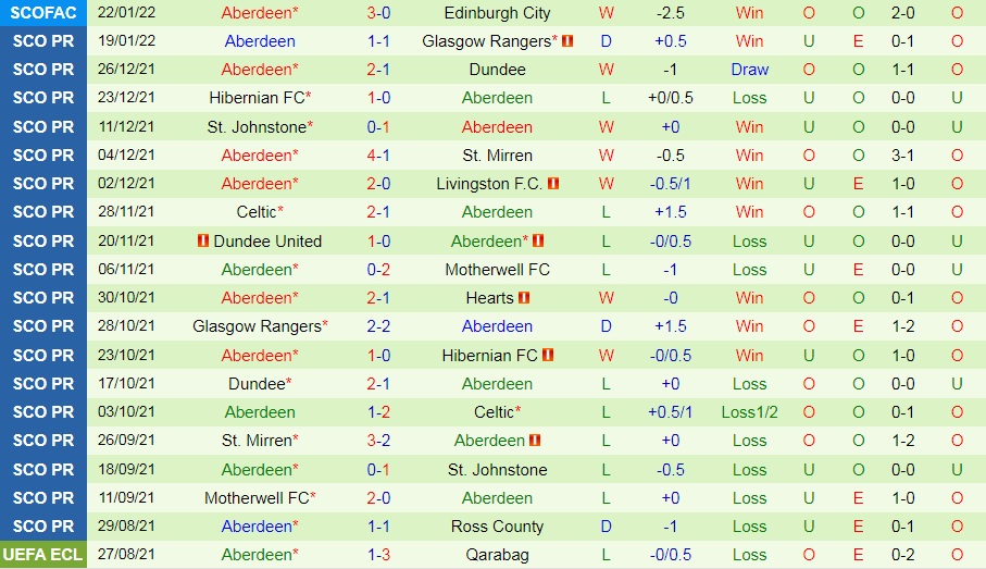 St.Mirren vs Aberdeen