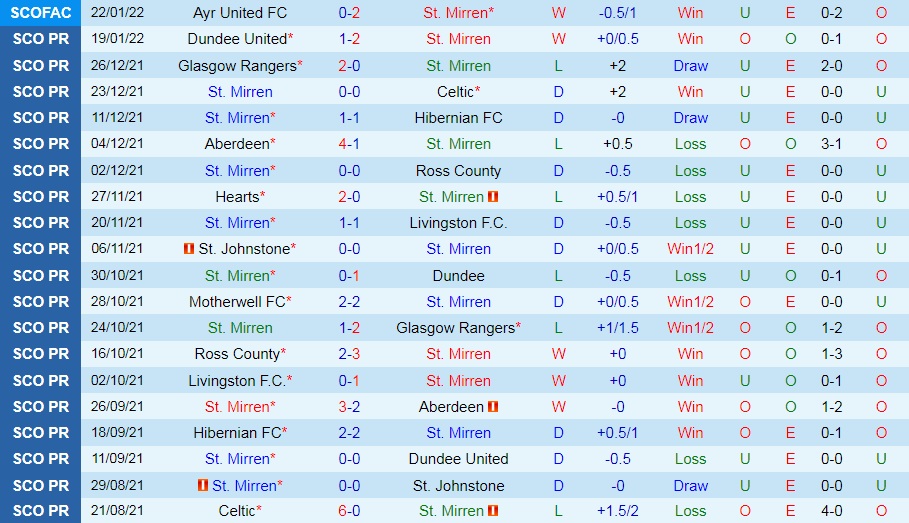 St.Mirren vs Aberdeen