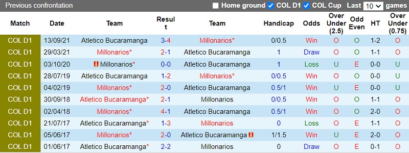 Thành tích đối đầu Bucaramanga vs Millonarios Thành tích đối đầu Bucaramanga vs Millonarios