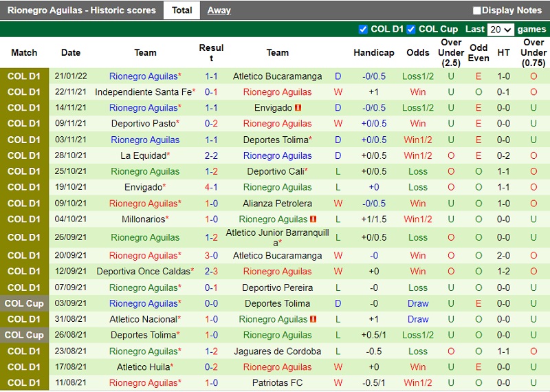 Thành tích gần đây của Rionegro Aguilas