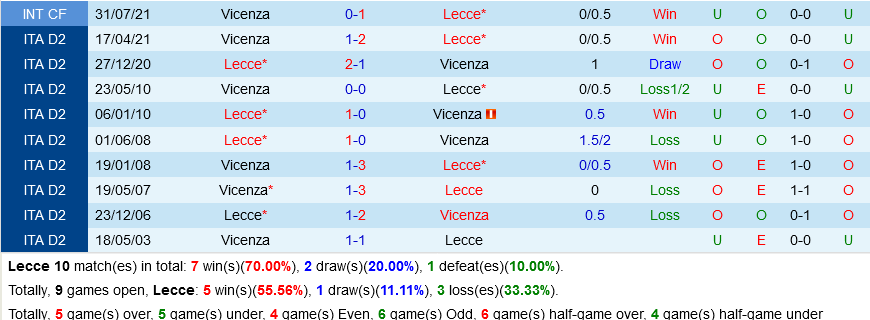 Lecce vs Vicenza