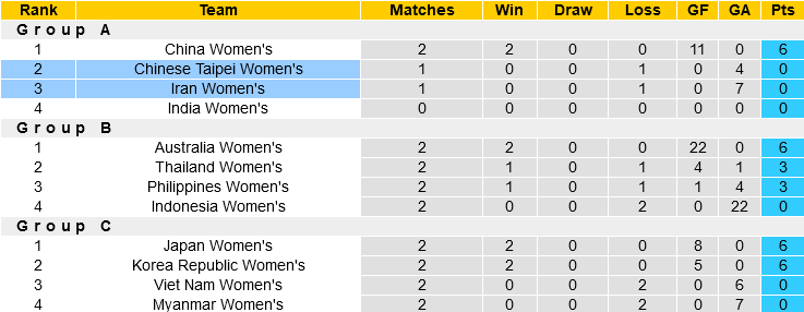 Nữ Đài Loan vs Nữ Iran