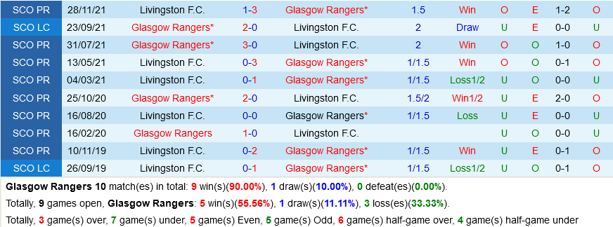 Rangers vs Livingston