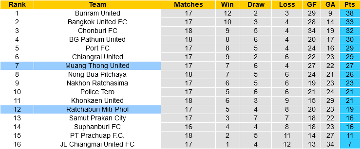 Ratchaburi vs Muang Thong