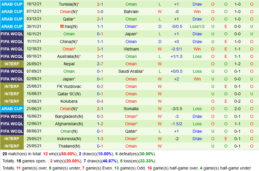 Saudi Arabia VS Oman Saudi Arabia VS Oman