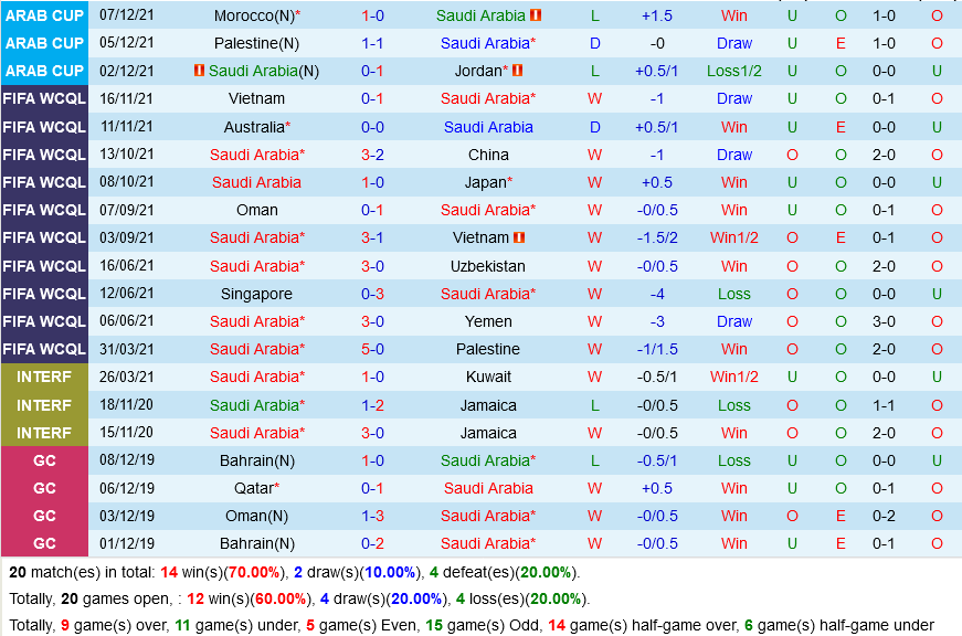 Saudi Arabia VS Oman Saudi Arabia VS Oman