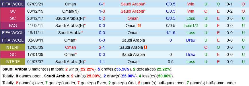 Saudi Arabia VS Oman Saudi Arabia VS Oman