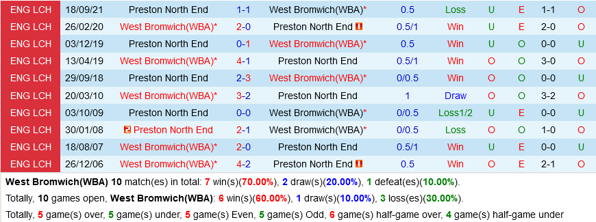 West Brom vs Preston