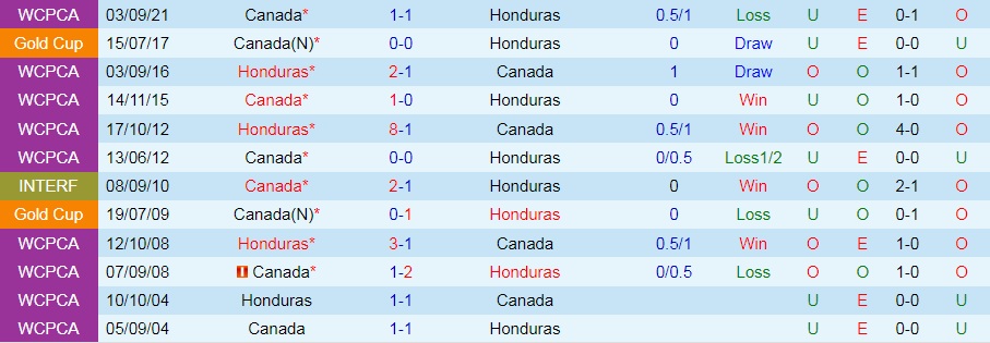 Honduras vs Canada