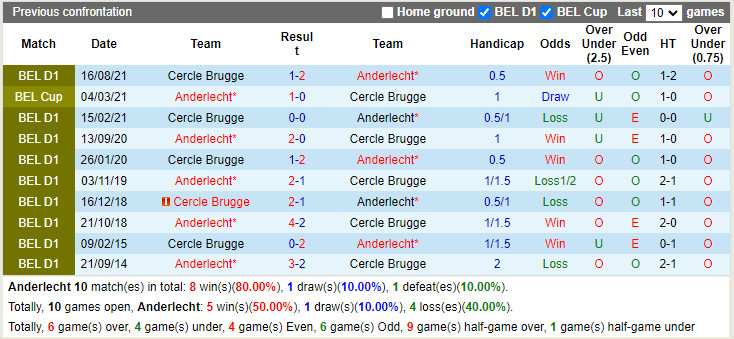 Thành tích đối đầu Anderlecht vs Cercle Brugge Thành tích đối đầu Anderlecht vs Cercle Brugge